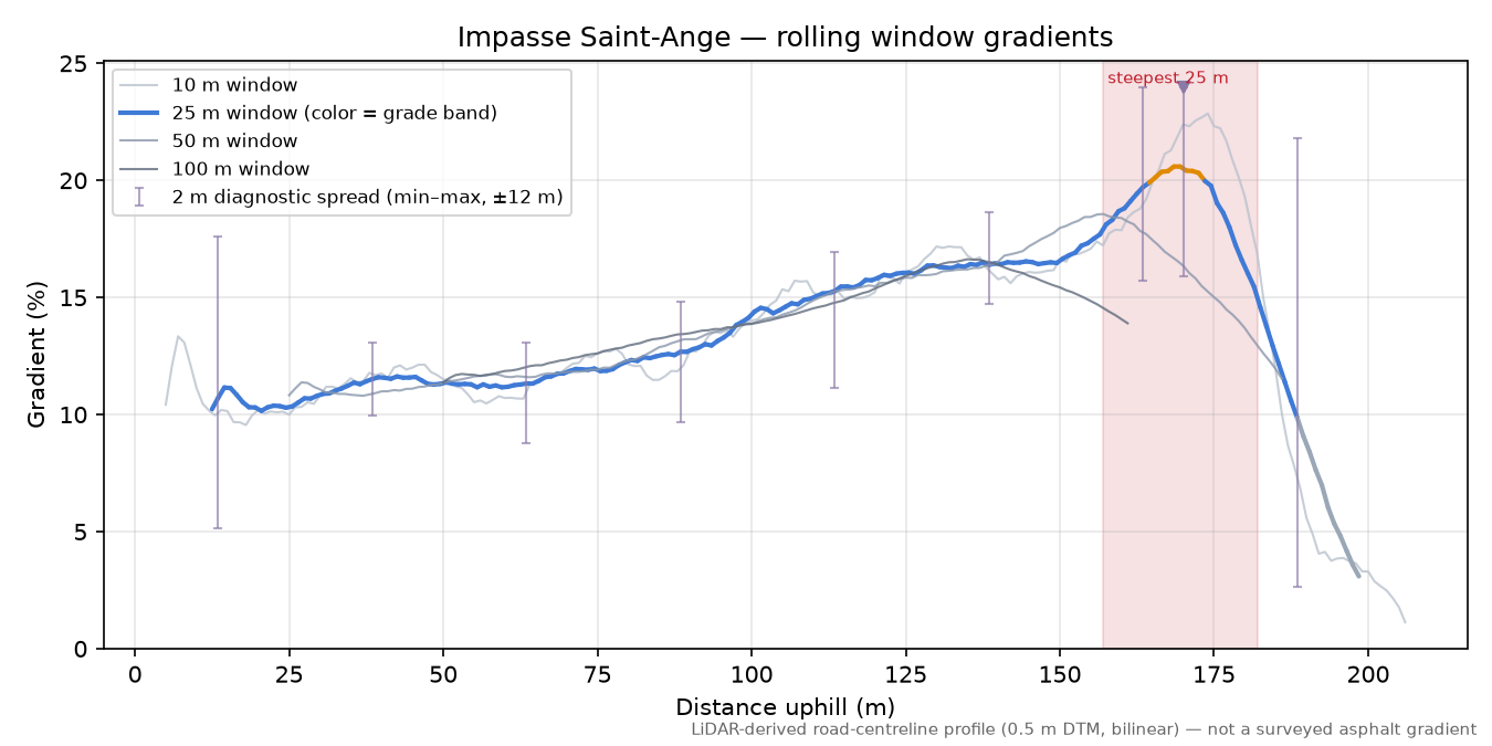 Impasse Saint-Ange rolling gradient profile