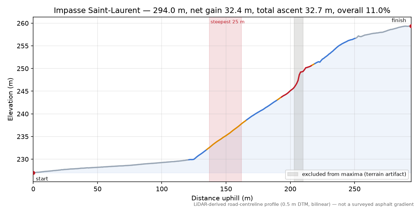 Impasse Saint-Laurent elevation profile