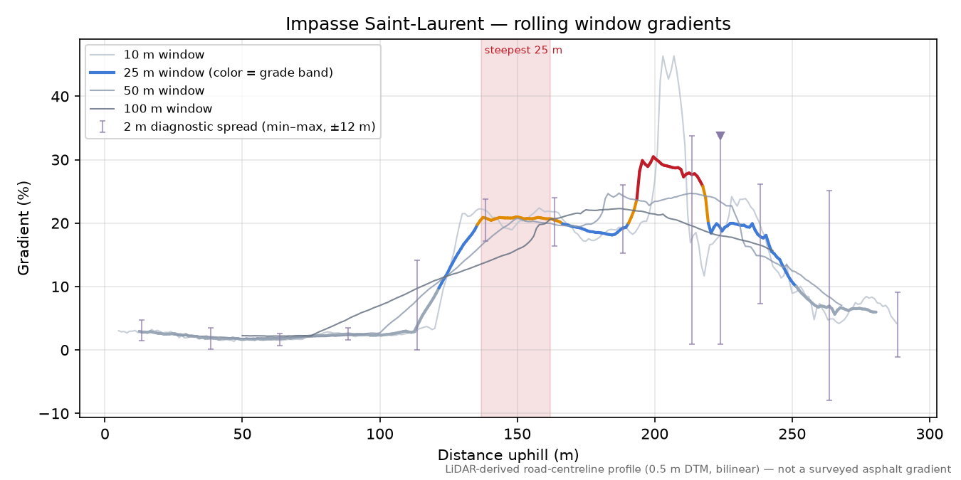 Impasse Saint-Laurent rolling gradient profile