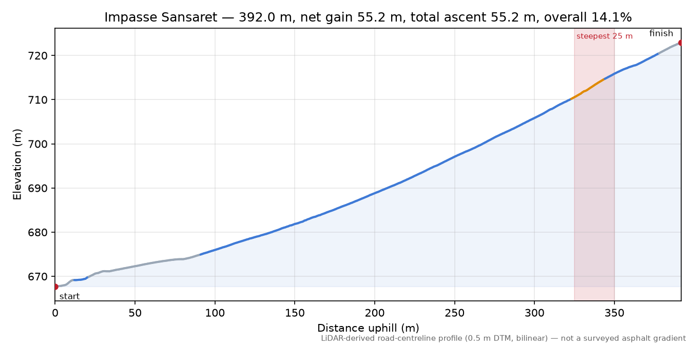 Impasse Sansaret elevation profile