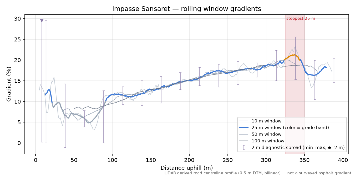 Impasse Sansaret rolling gradient profile