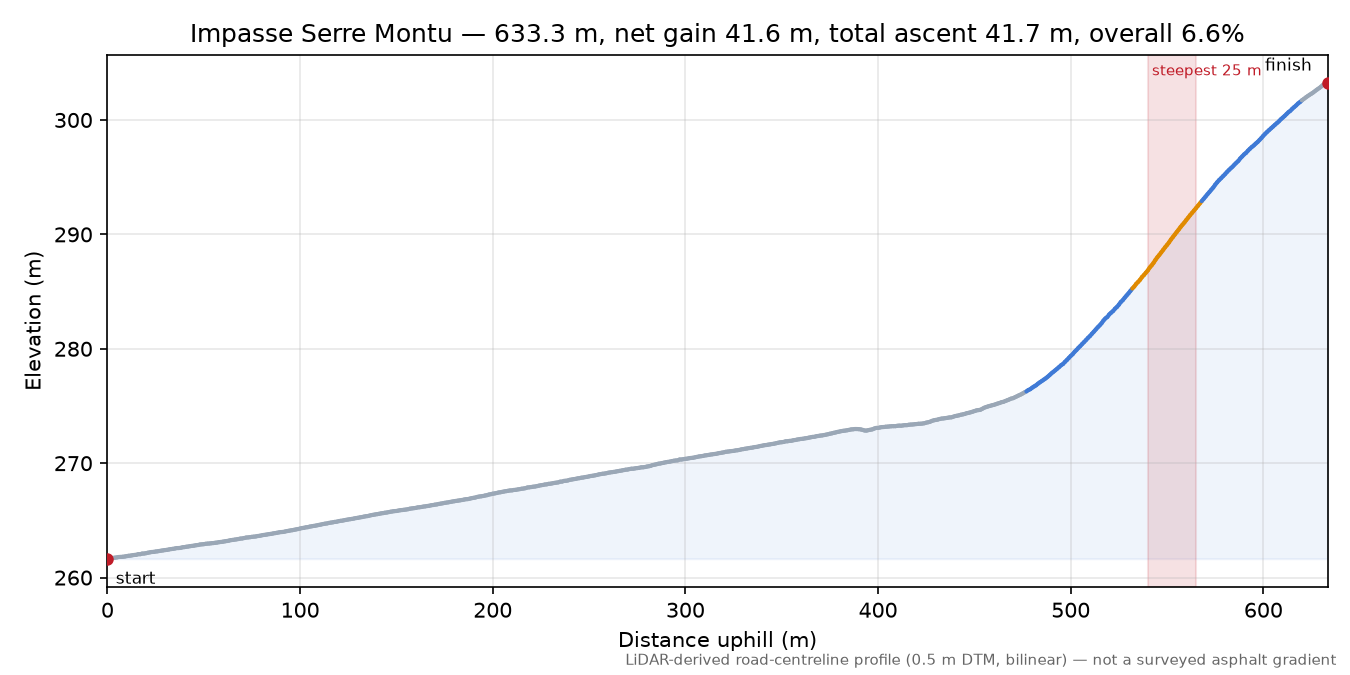 Impasse Serre Montu elevation profile