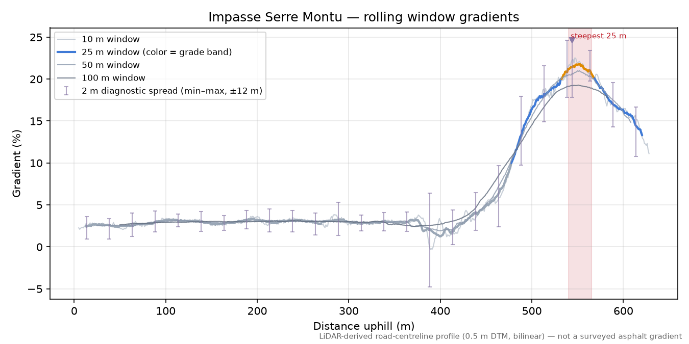 Impasse Serre Montu rolling gradient profile