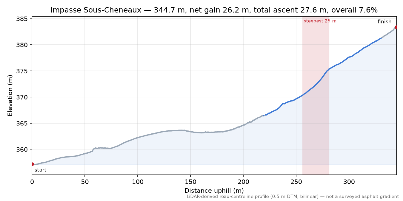 Impasse Sous-Cheneaux elevation profile