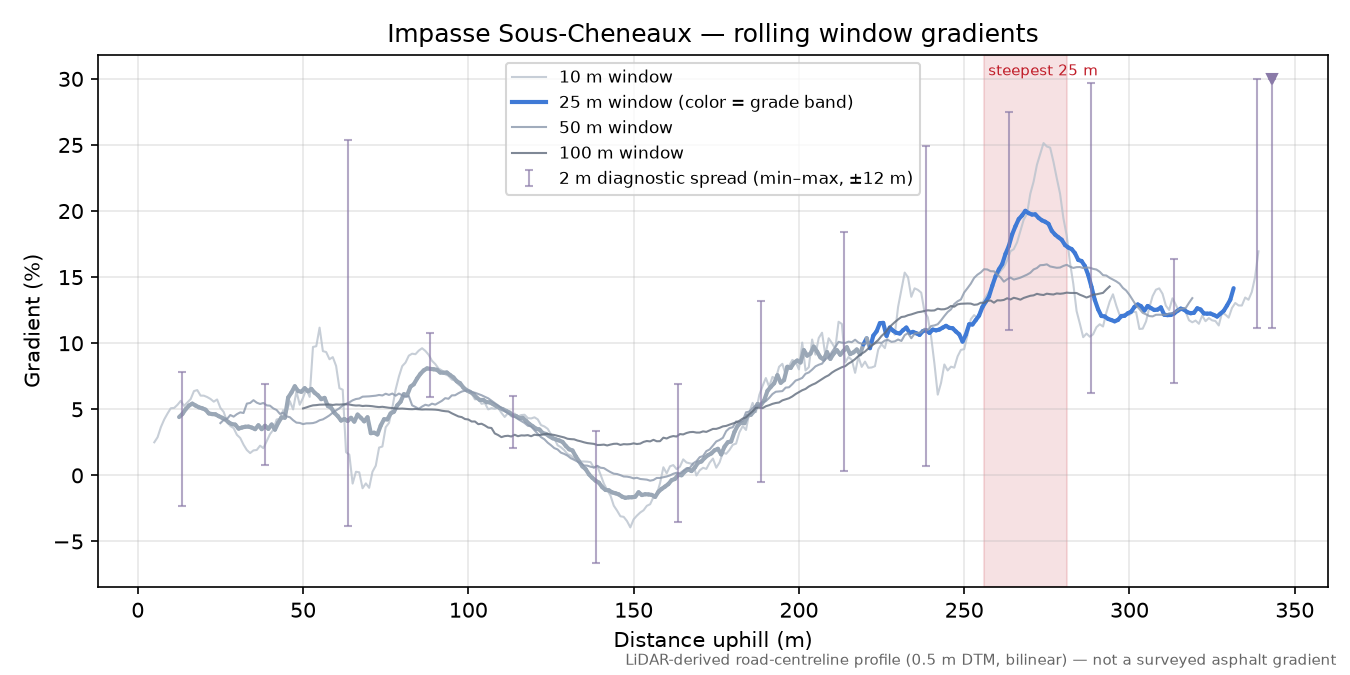 Impasse Sous-Cheneaux rolling gradient profile