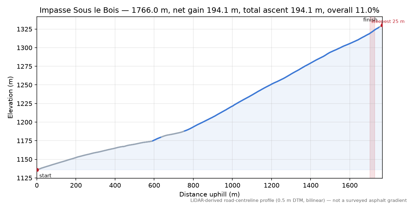 Impasse Sous le Bois elevation profile