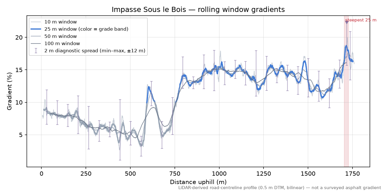 Impasse Sous le Bois rolling gradient profile