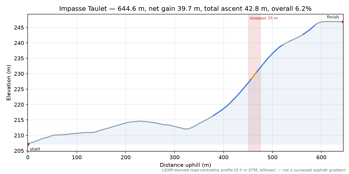 Impasse Taulet elevation profile