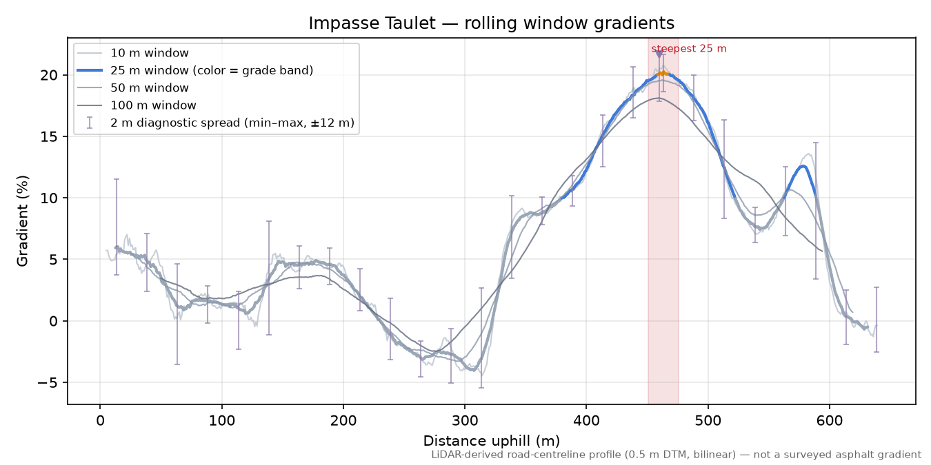 Impasse Taulet rolling gradient profile