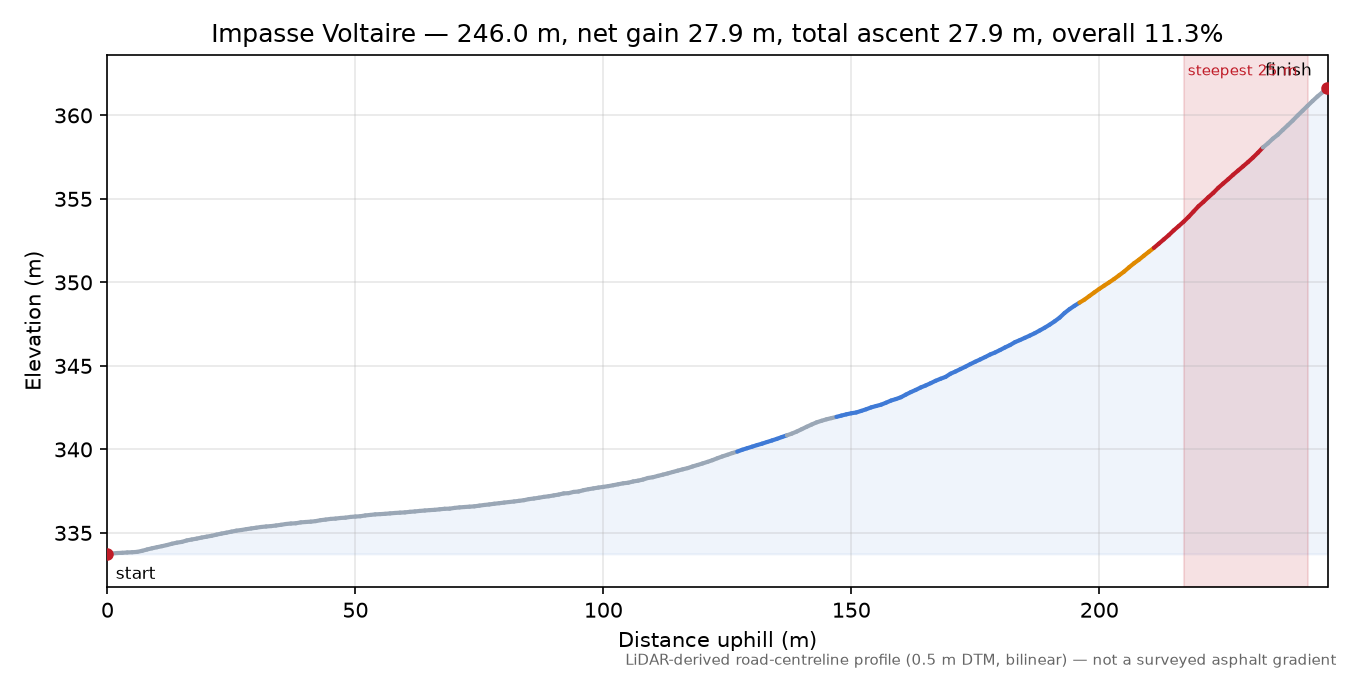 Impasse Voltaire elevation profile
