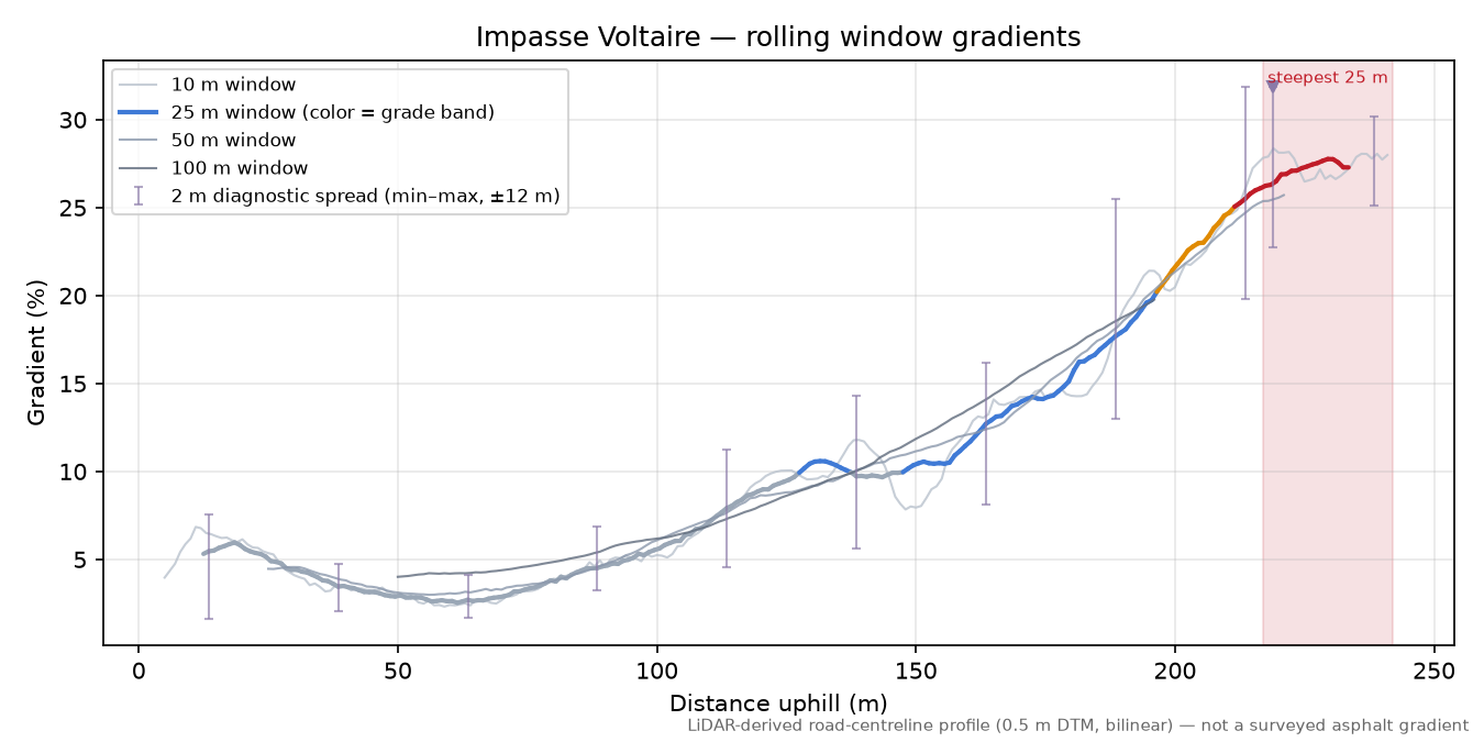 Impasse Voltaire rolling gradient profile