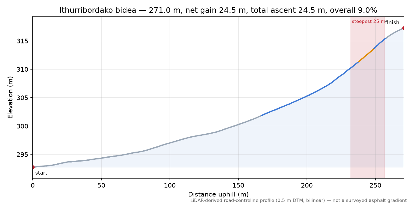 Ithurribordako bidea elevation profile