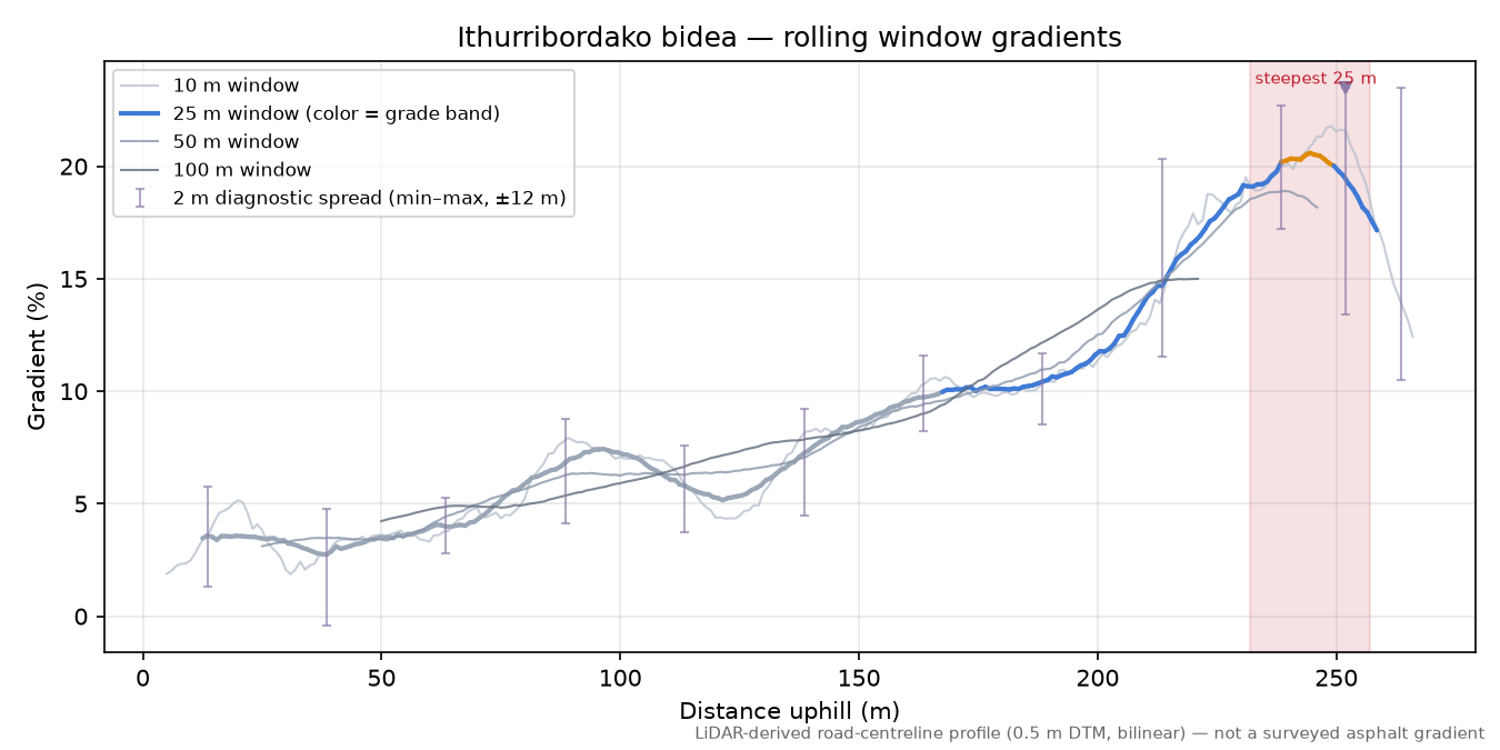 Ithurribordako bidea rolling gradient profile