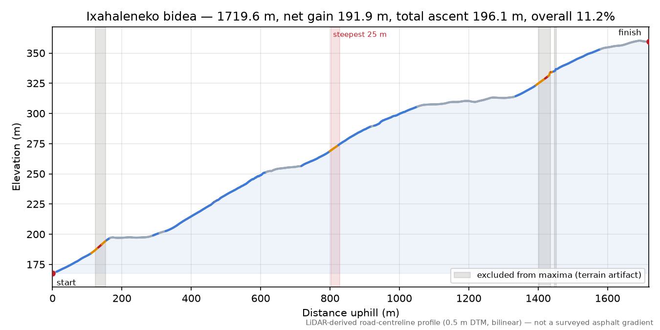 Ixahaleneko bidea elevation profile