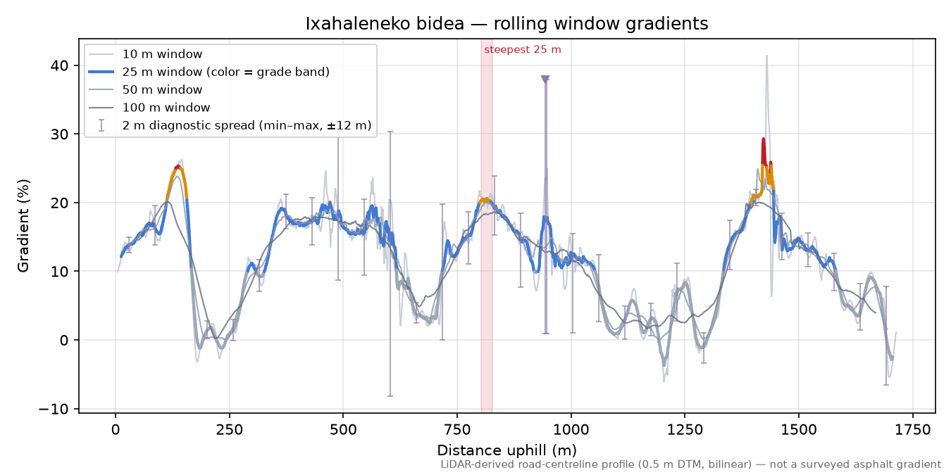 Ixahaleneko bidea rolling gradient profile