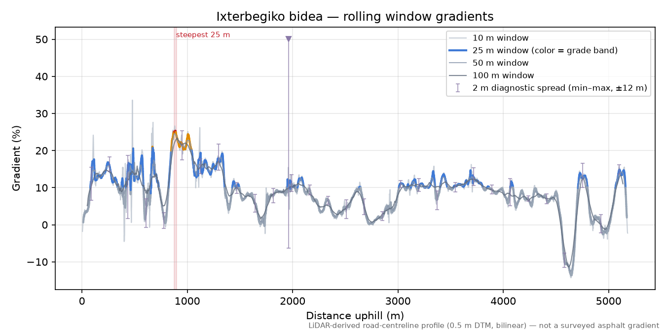 Ixterbegiko bidea rolling gradient profile