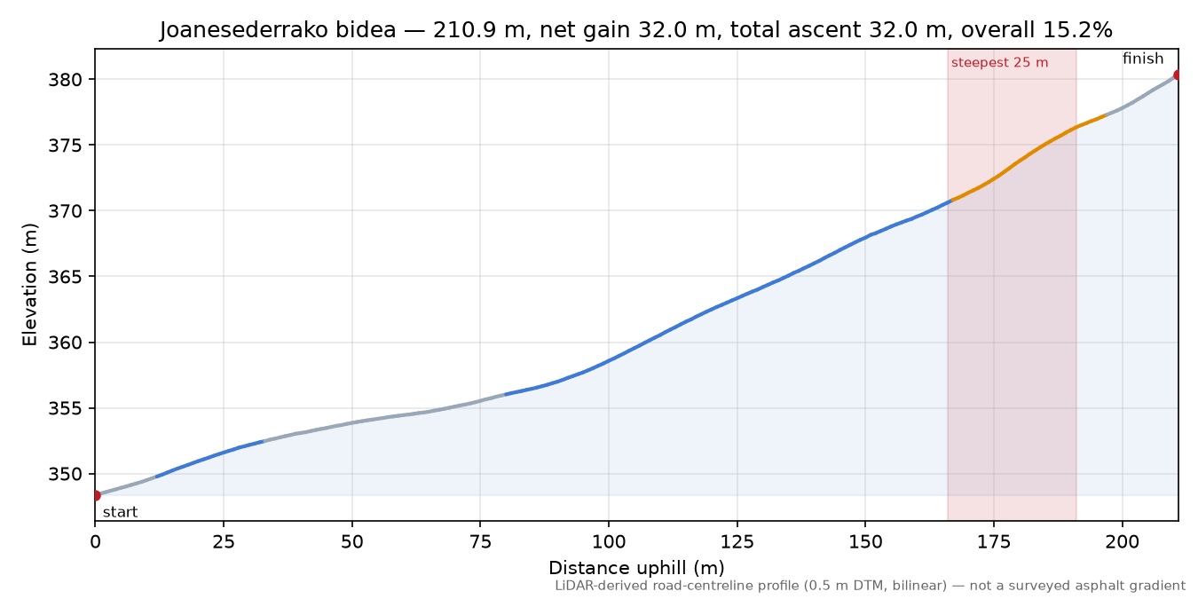 Joanesederrako bidea elevation profile