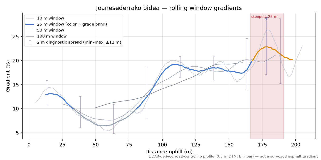 Joanesederrako bidea rolling gradient profile