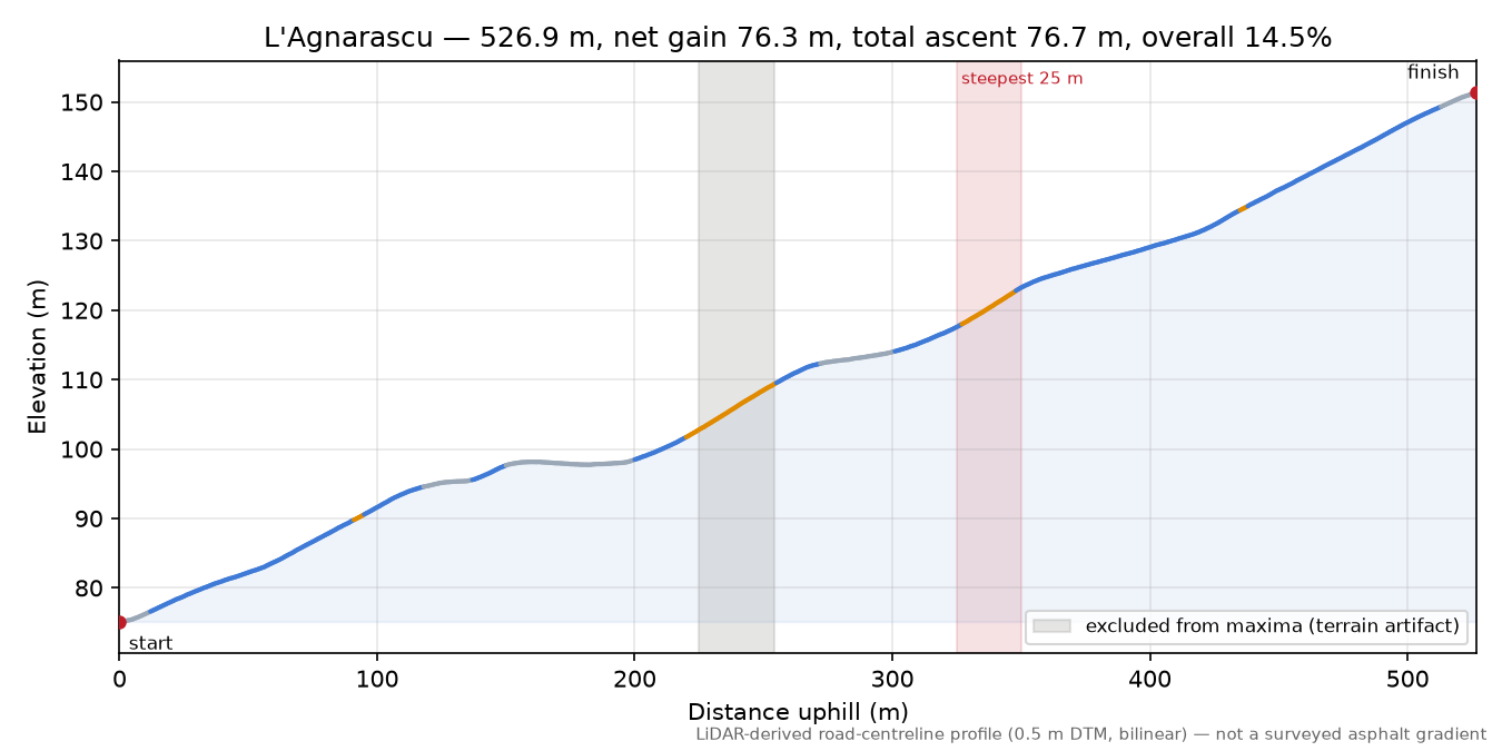 L'Agnarascu elevation profile