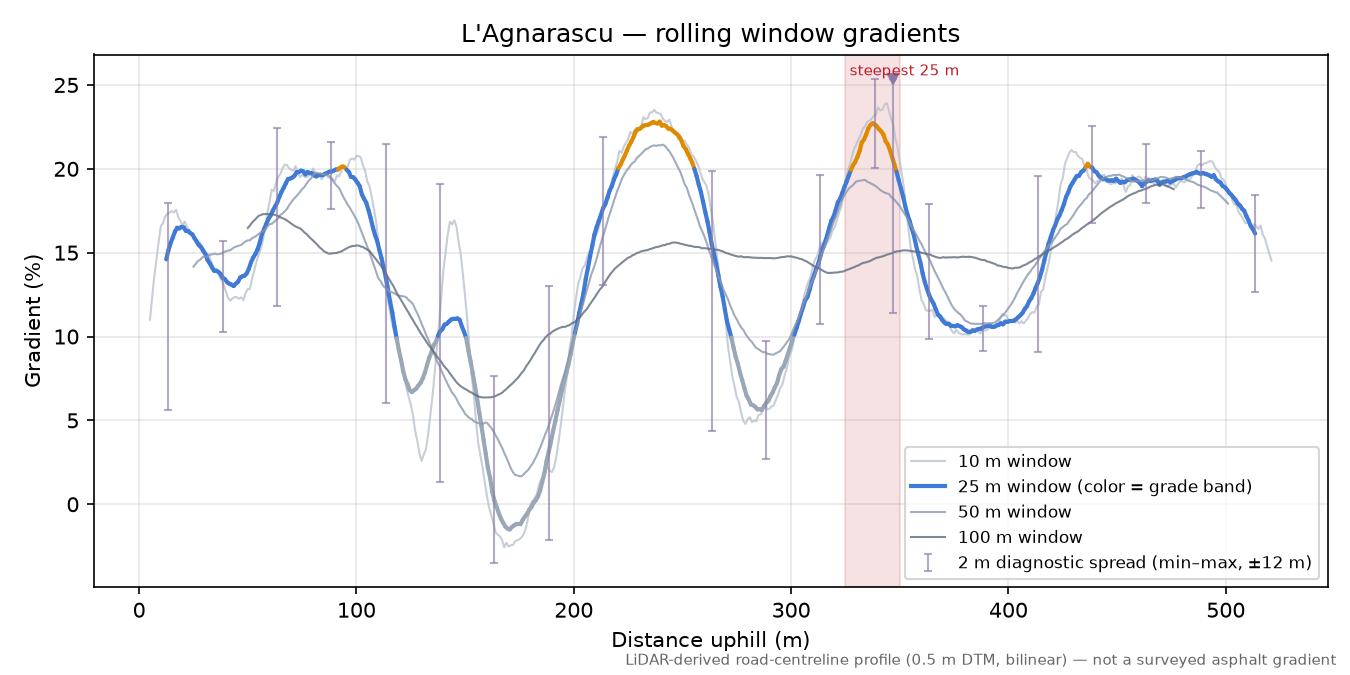 L'Agnarascu rolling gradient profile