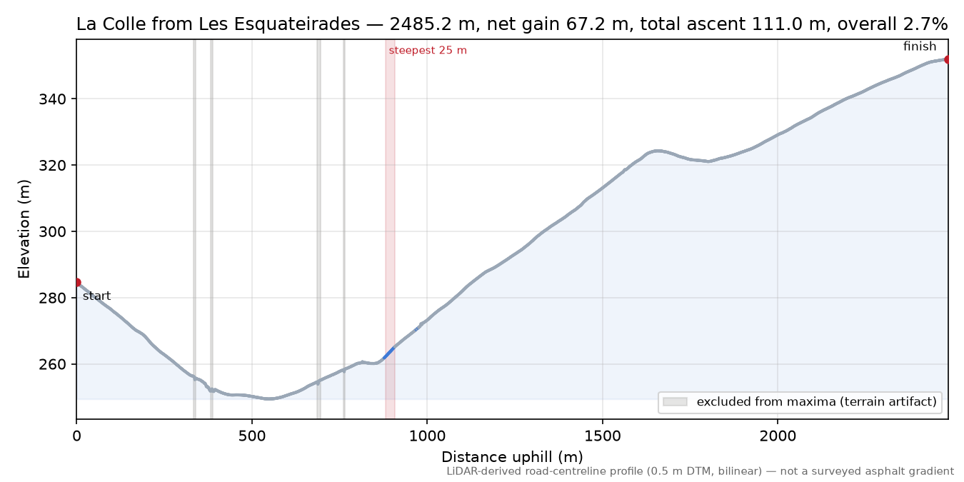 La Colle from Les Esquateirades elevation profile