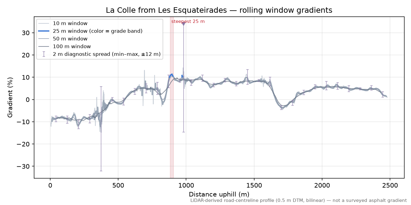 La Colle from Les Esquateirades rolling gradient profile