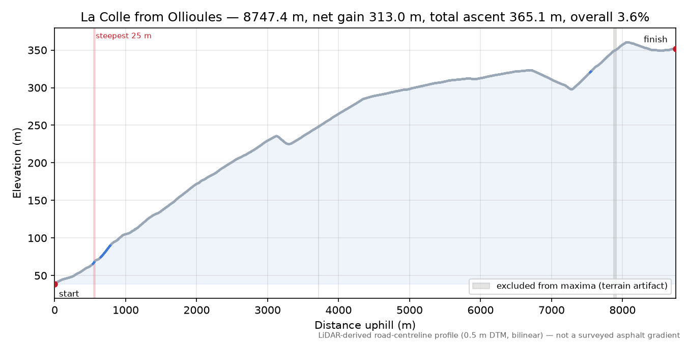 La Colle from Ollioules elevation profile