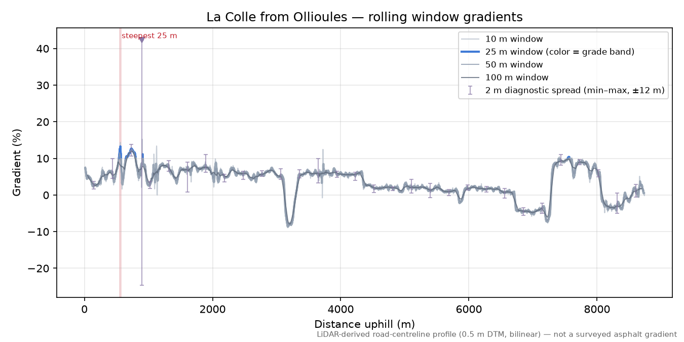 La Colle from Ollioules rolling gradient profile