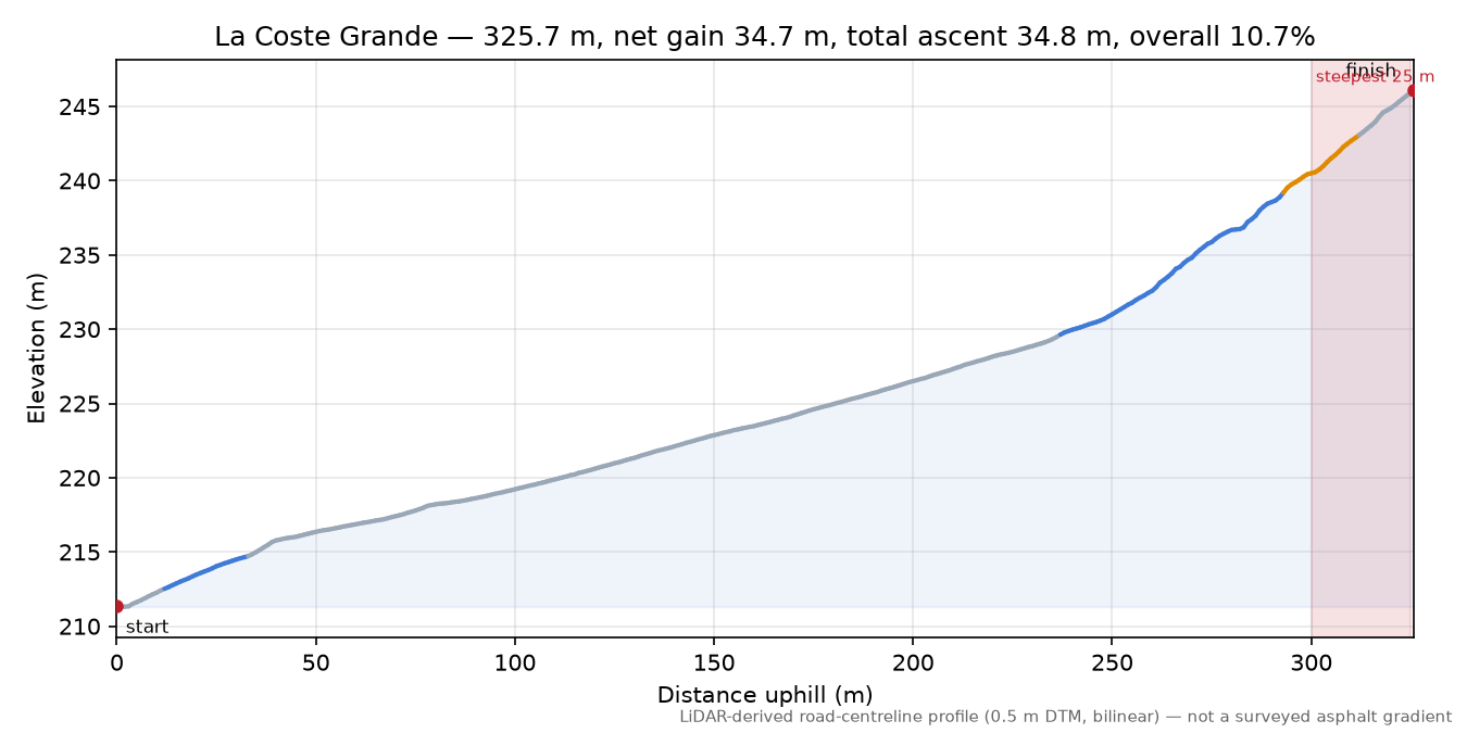 La Coste Grande elevation profile