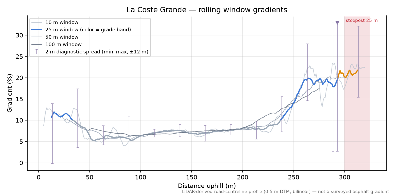 La Coste Grande rolling gradient profile