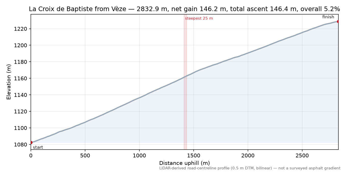 La Croix de Baptiste from Vèze elevation profile