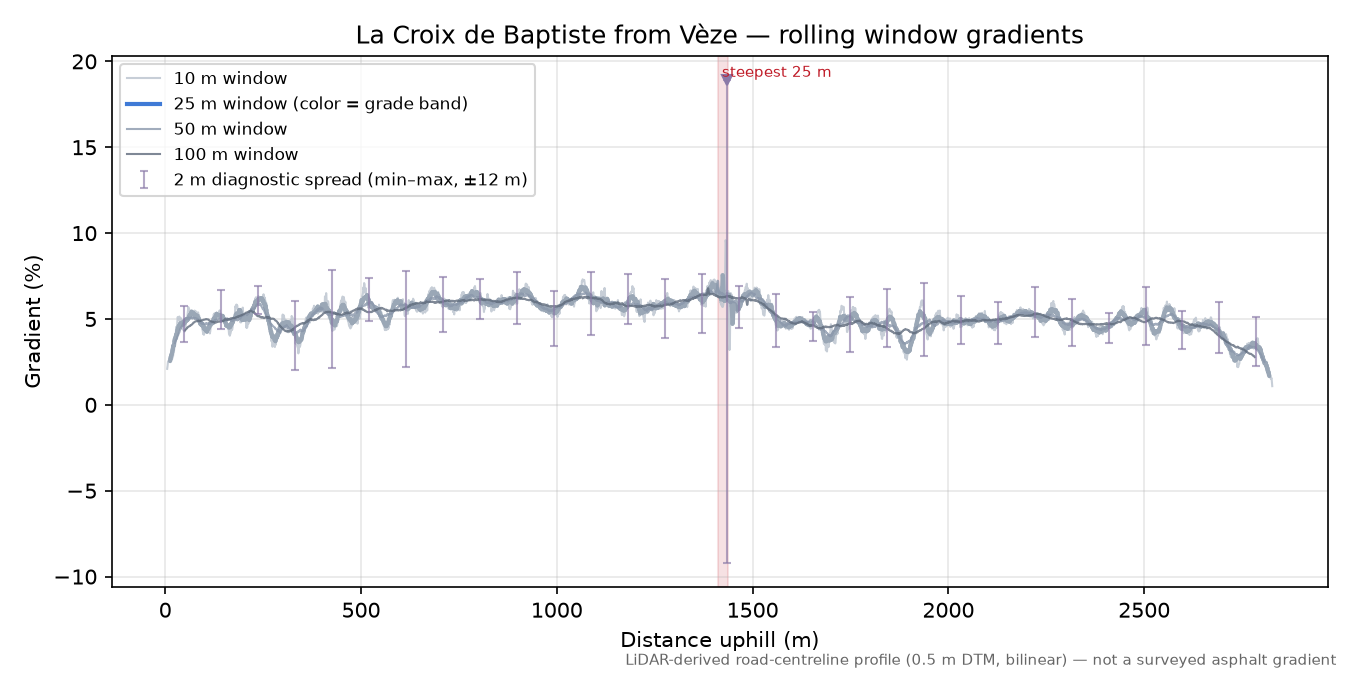 La Croix de Baptiste from Vèze rolling gradient profile