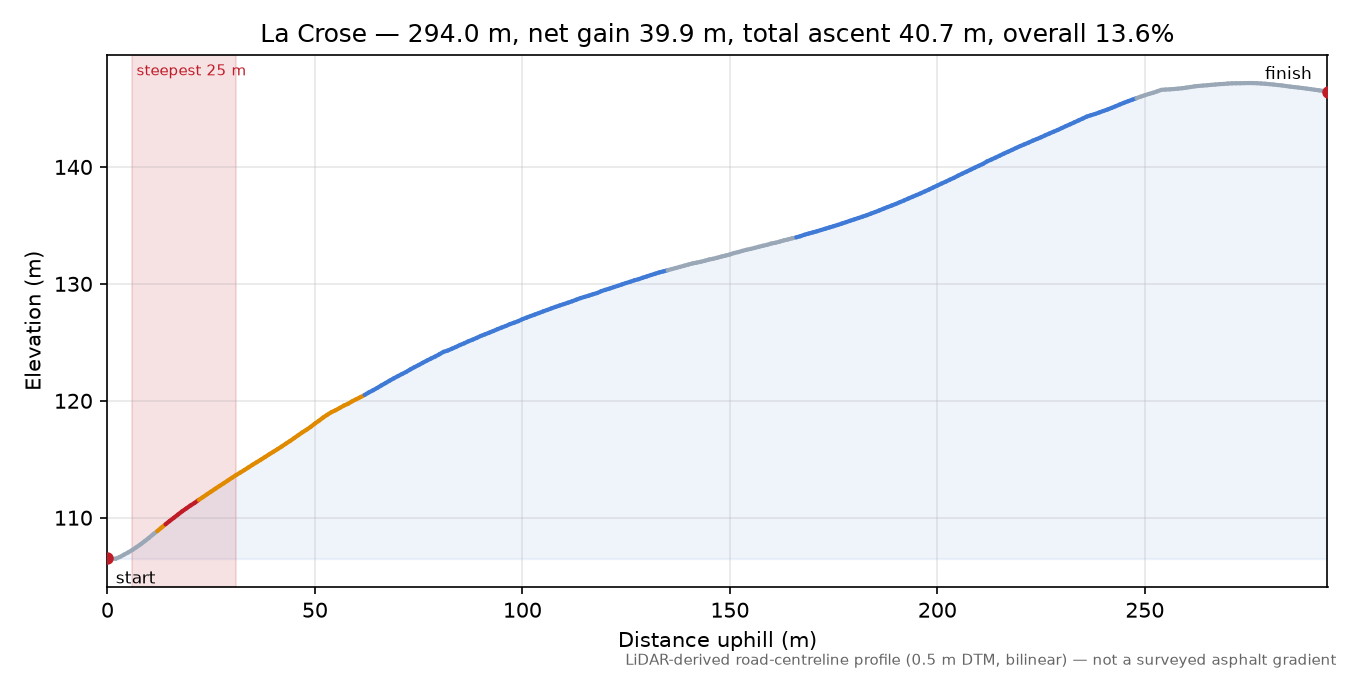 La Crose elevation profile