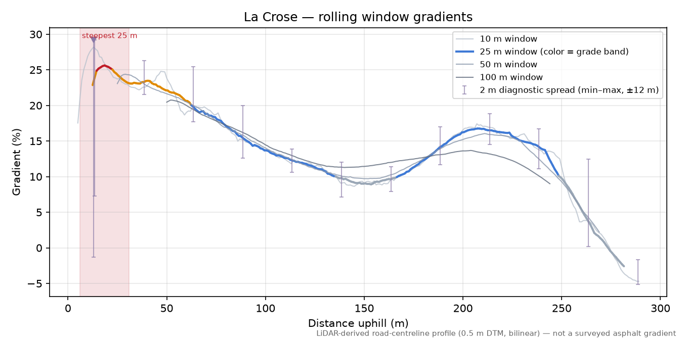 La Crose rolling gradient profile