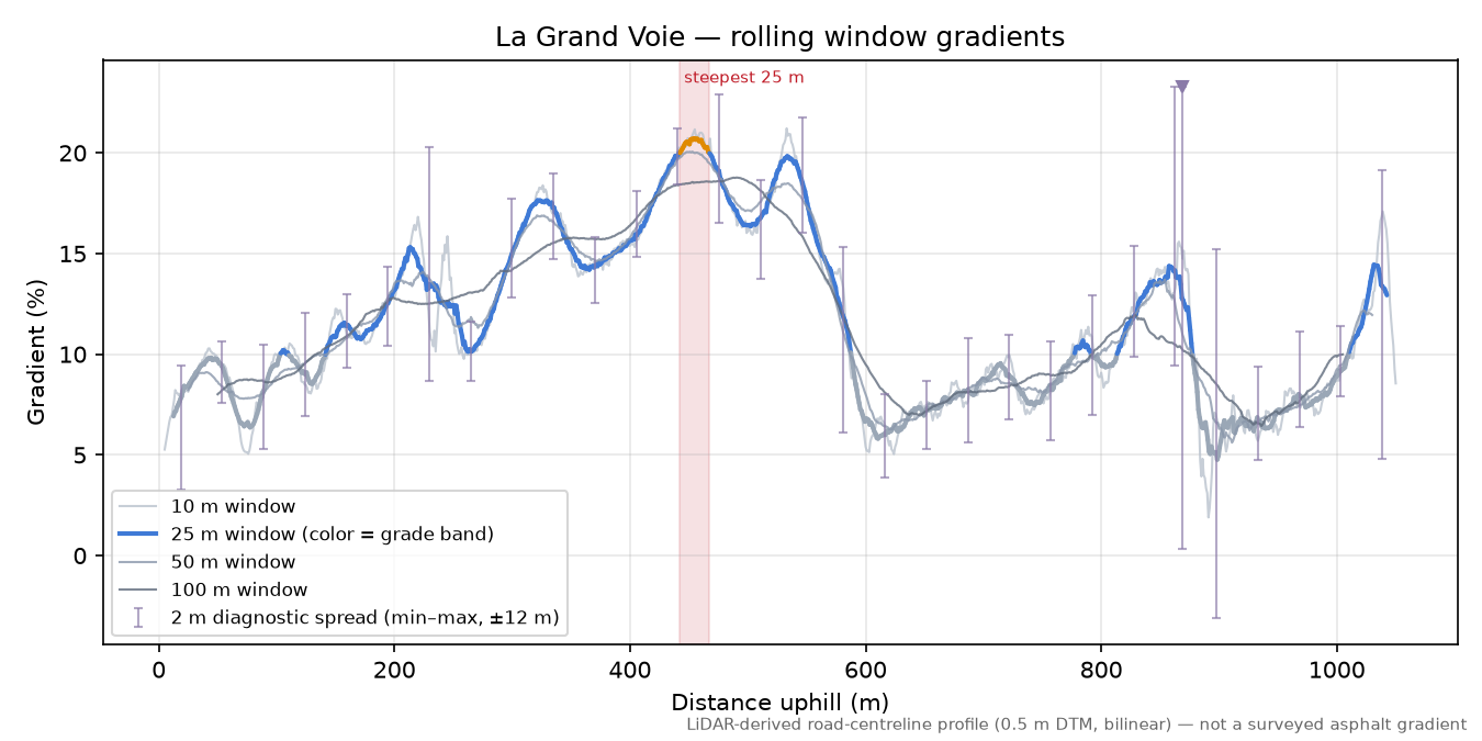 La Grand Voie rolling gradient profile
