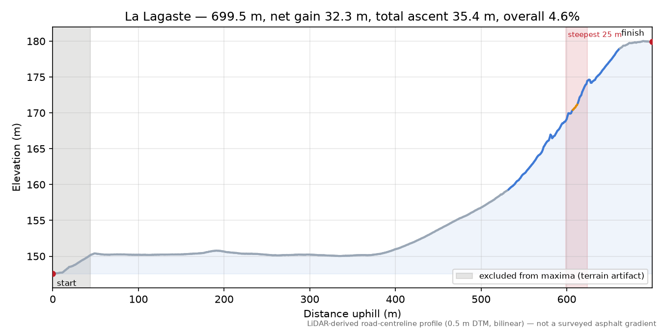 La Lagaste elevation profile