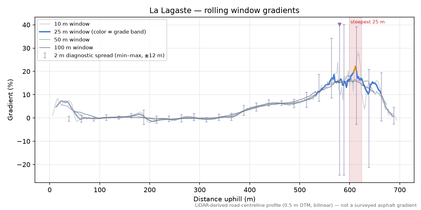 La Lagaste rolling gradient profile