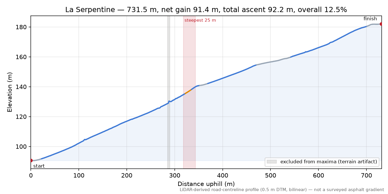 La Serpentine elevation profile