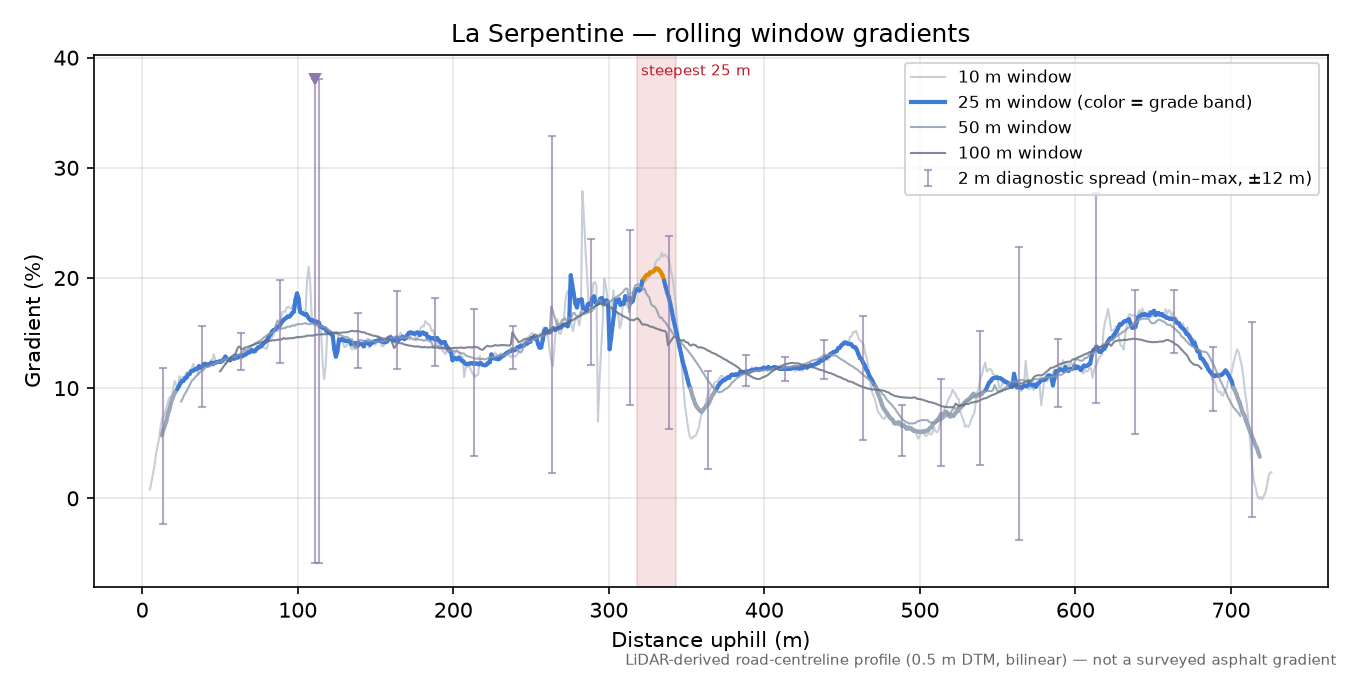 La Serpentine rolling gradient profile