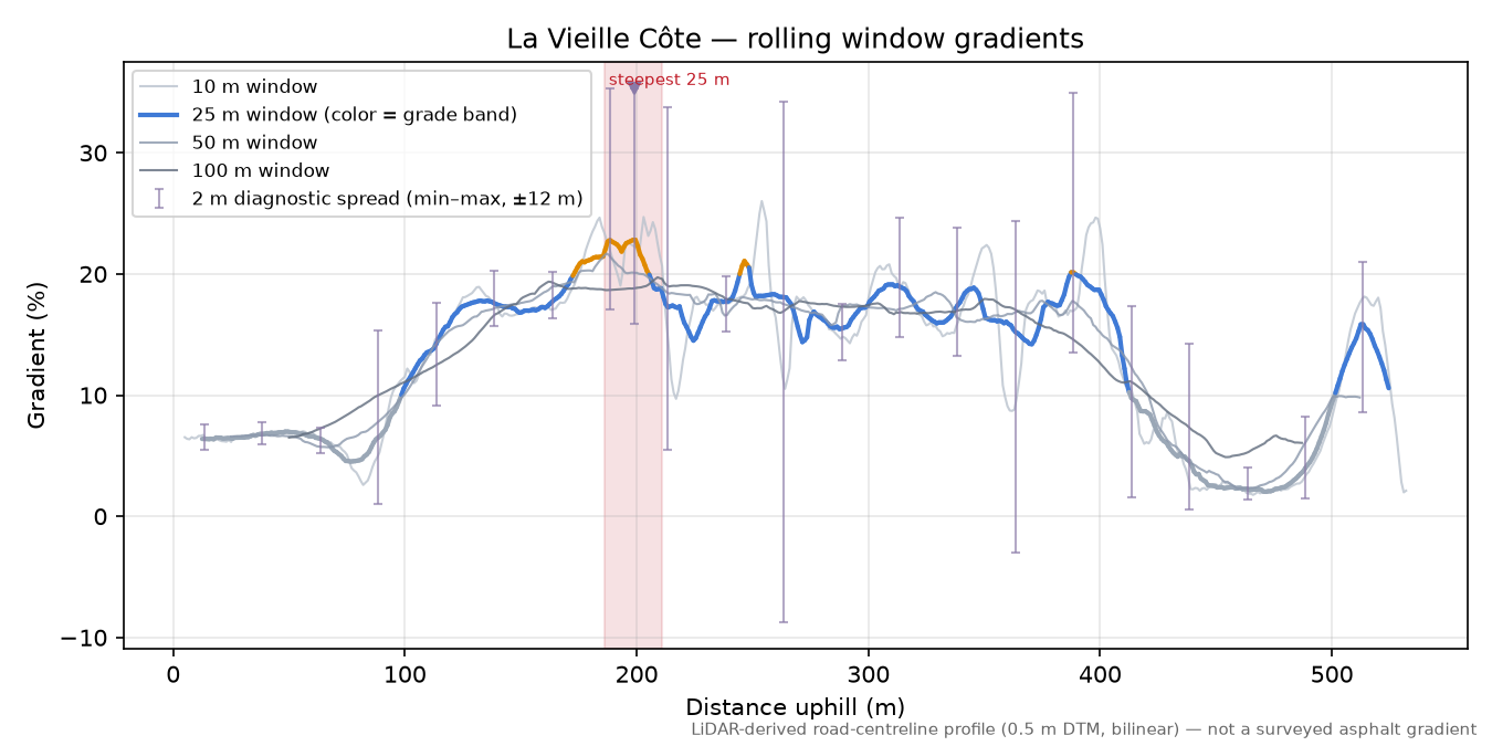 La Vieille Côte rolling gradient profile