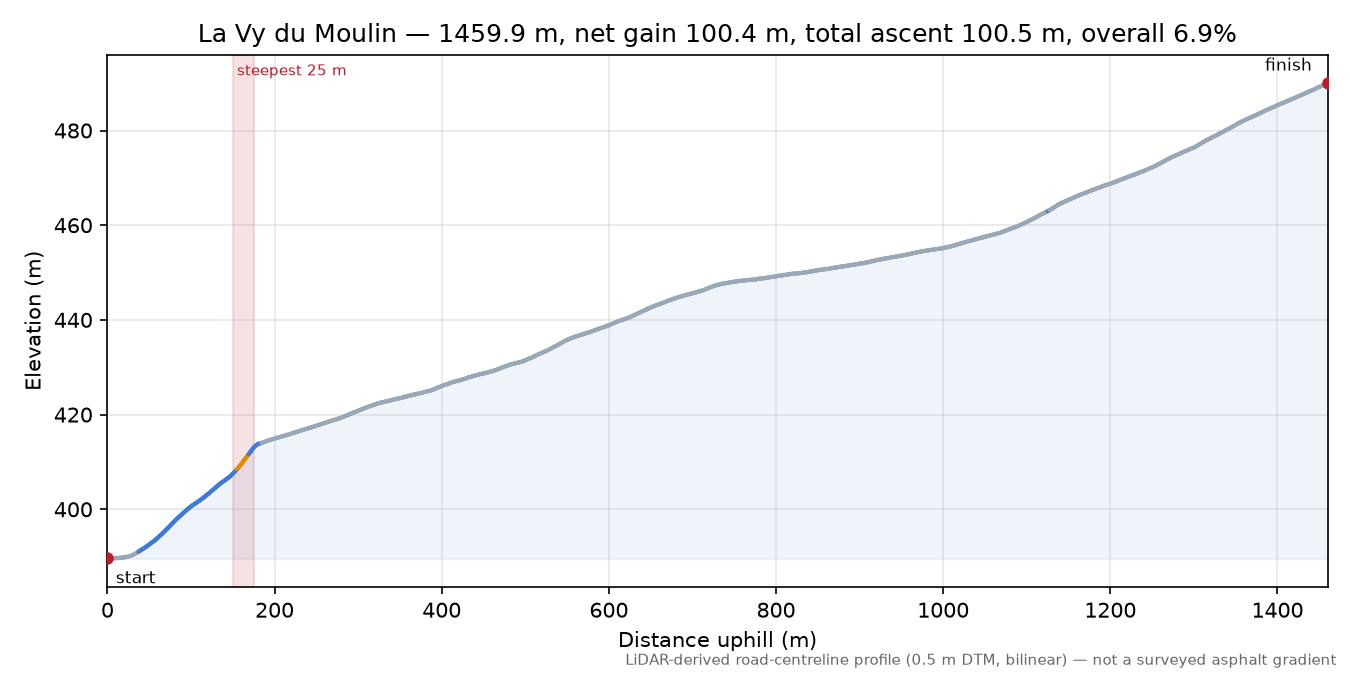 La Vy du Moulin elevation profile