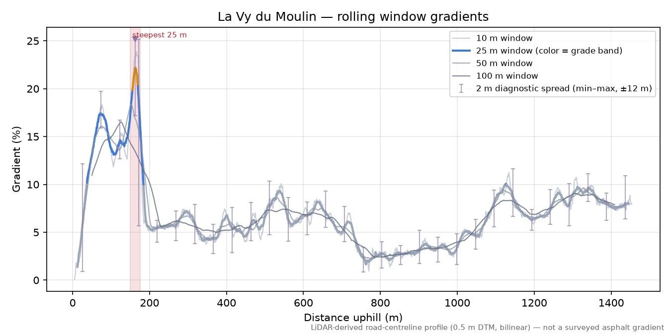 La Vy du Moulin rolling gradient profile