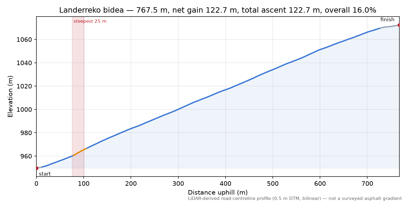 Landerreko bidea elevation profile