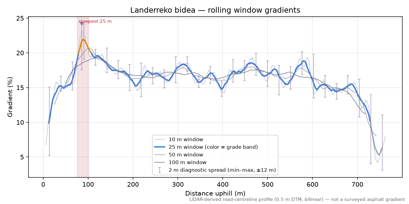 Landerreko bidea rolling gradient profile