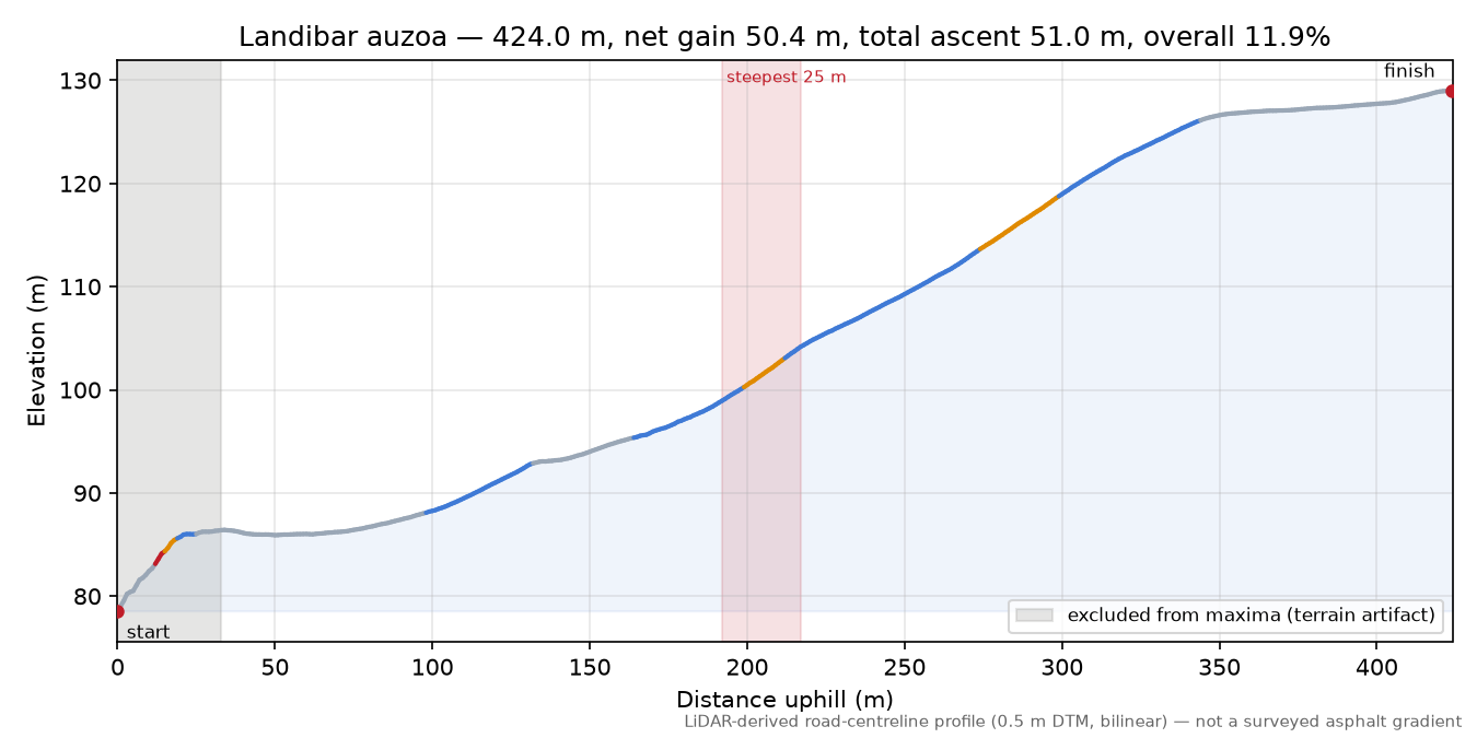 Landibar auzoa elevation profile