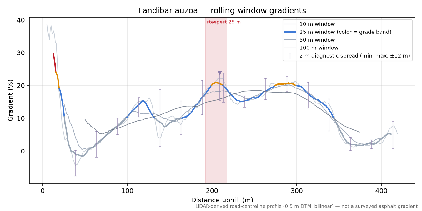 Landibar auzoa rolling gradient profile
