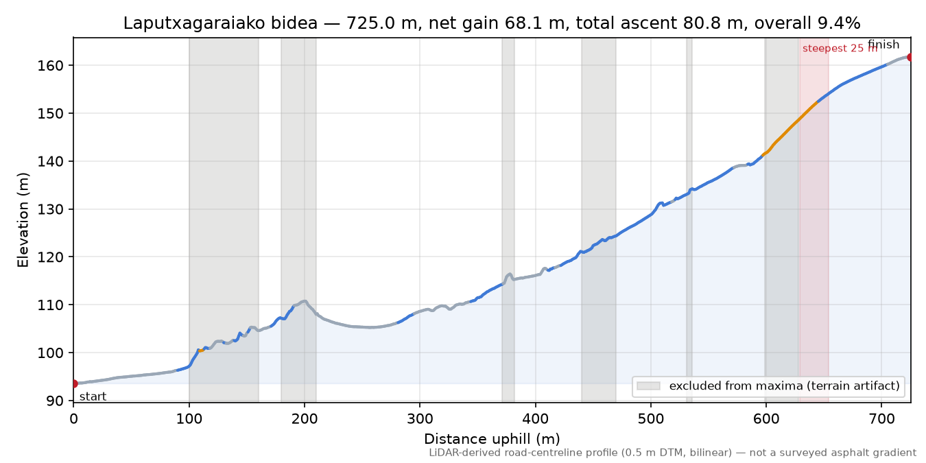 Laputxagaraiako bidea elevation profile