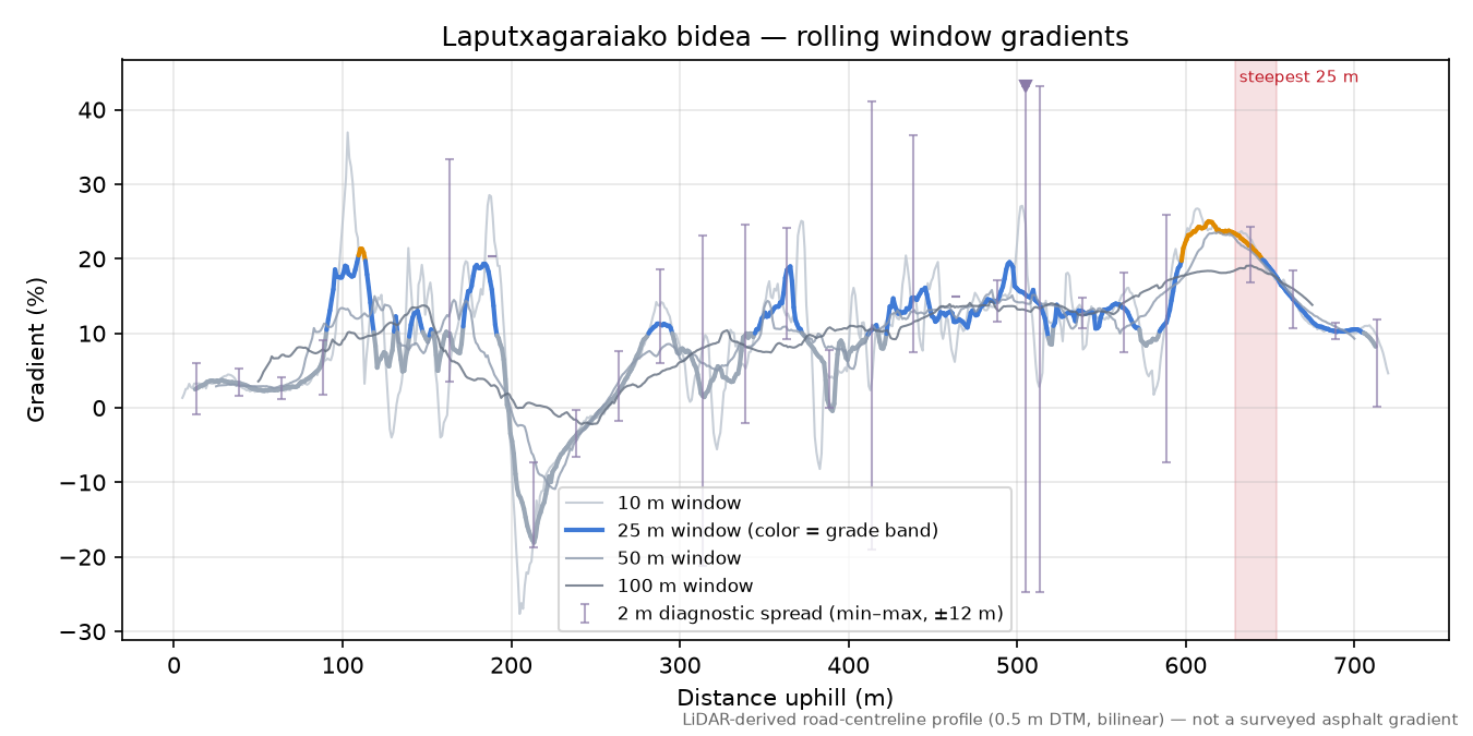 Laputxagaraiako bidea rolling gradient profile