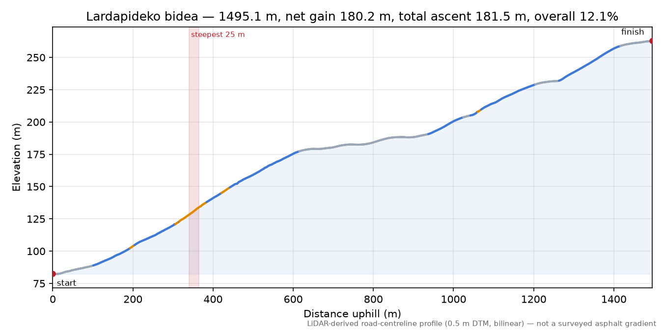 Lardapideko bidea elevation profile