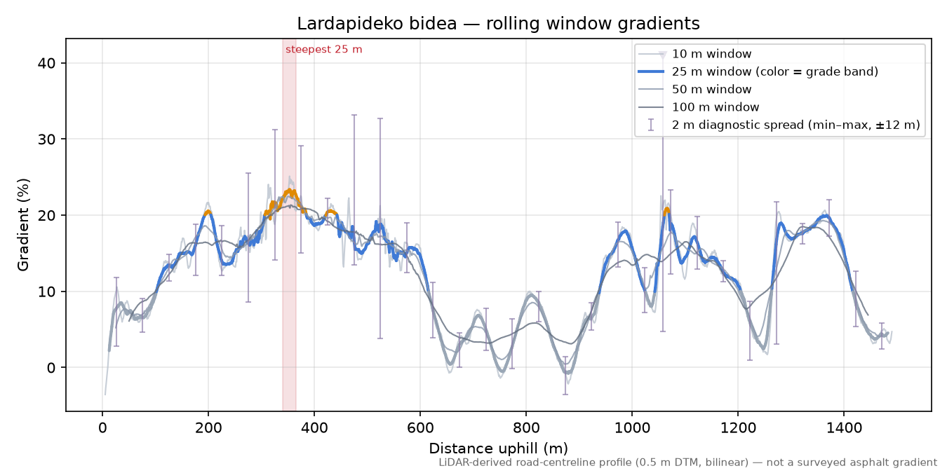 Lardapideko bidea rolling gradient profile